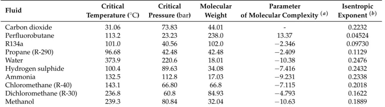 Table 2. Some thermodynamic data for the considered working fluids.