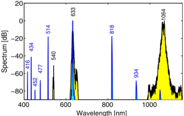 Fig. 4. Black curve: simulation for a 1064-nm pump, intensity I  50 GW∕cm 2 , fiber length L  35 cm