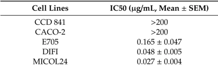 Table 2. Cetuximab IC50 values determined in all cell lines.