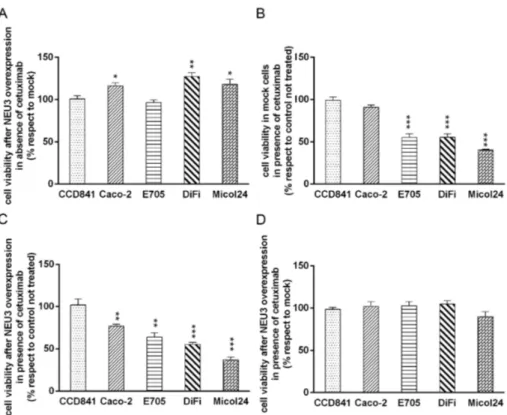 Figure 2. Evaluation of cell viability by MTT test after NEU3 overexpression and cetuximab administration