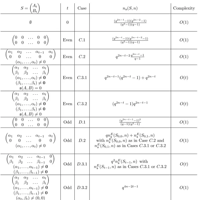 Table 5: Enumerator for Symplectic Line Grassmannians S = A t B t  t Case n s (S, n) Complexity ∅ 0 (q 2n−1 (q 2 −1)(q −1)(q−1) 2n−2 −1) O(1) 0 0 