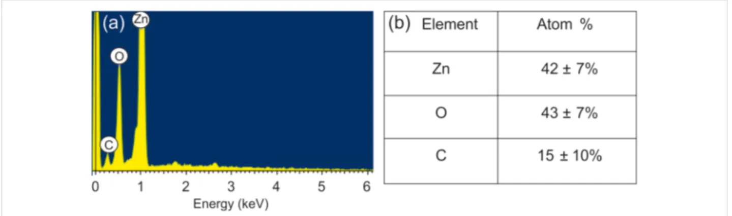 Figure 3: (a) EDX spectrum and (b) quantitative analysis of the hybrid structure based on GO and ZnO annealed at 250 °C.