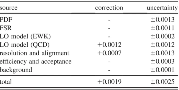 TABLE II. Corrections to the fit values and systematic uncer- uncer-tainties in the measurement of sin 2 