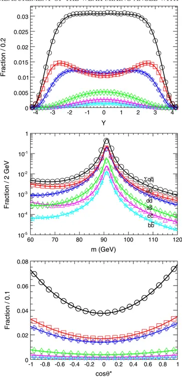 FIG. 5 (color online). Distributions of Y (top), m (middle), and cos  (bottom), from PYTHIA simulation (points) of the q  q !   =Z !    þ process and analytical distributions from Eq