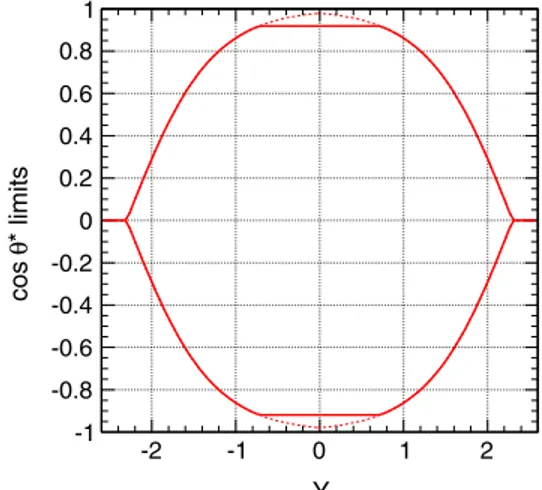 FIG. 7 (color online). Distributions of Y (top), m (middle), and cos  (bottom), from PYTHIA simulation (points) of the q  q !   =Z !    þ process and its analytical parameterization (smooth curve)