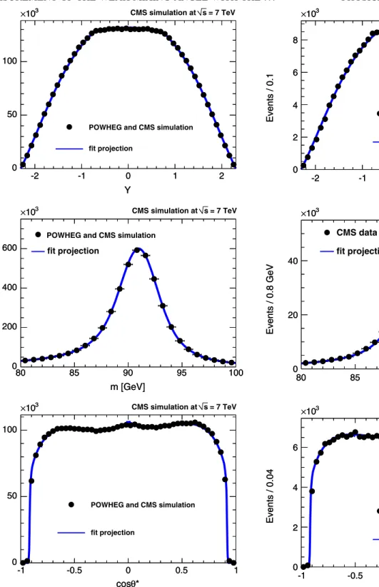 FIG. 10 (color online). Distributions of Y (top), m (middle), and cos  (bottom) in the analysis of q  q !   =Z !    þ events from CMS (points)