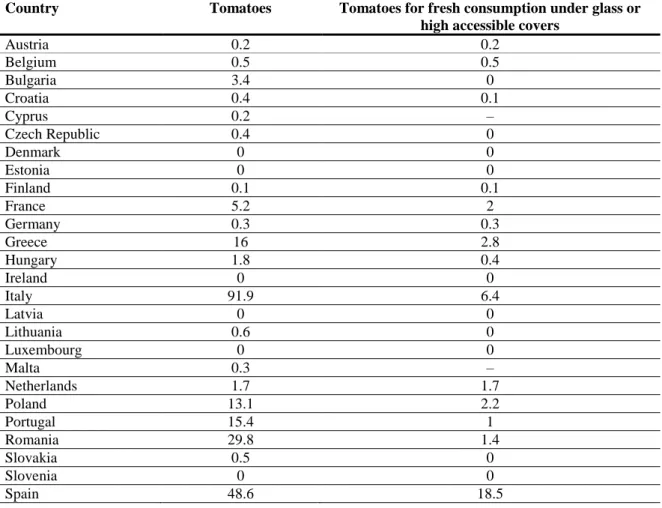 Table 7:   Area of production in (1 000 ha) of tomatoes in 2012, as extracted from the EUROSTAT 