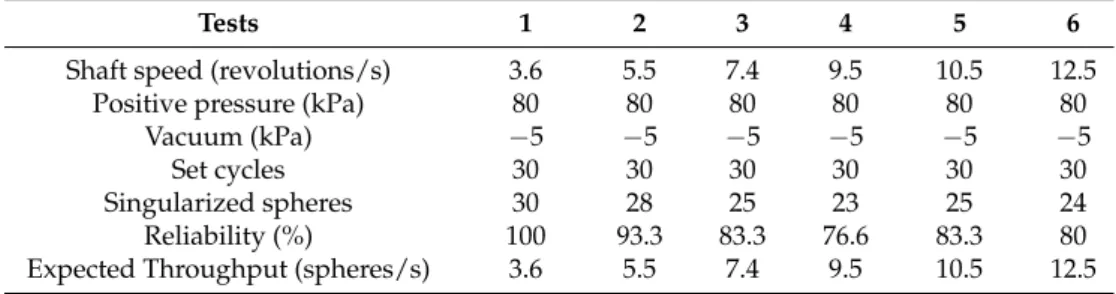 Table 2. Results of the singularization tests with 0.6 mm micro-spheres.
