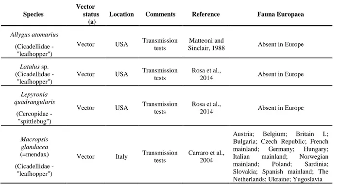 Table 3:   Status  of  the  exotic  and  European  vectors  and  potential  vectors  of  Candidatus 