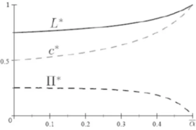 Fig. 1 L ∗ c ∗ and  ∗ as a function of α ∈ [0, ¯α] when c qα = 0