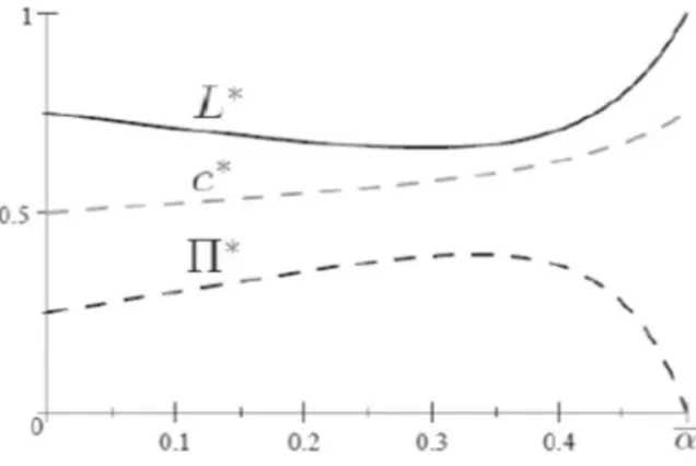 Fig. 2 L ∗ c ∗ and  ∗ as a function of α ∈ [0, ¯α] when c qα &lt; 0