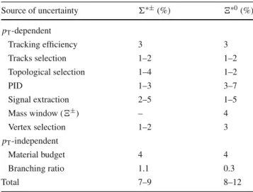Table 5 Summary of the systematic uncertainties on the differential