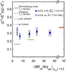 Fig. 8 (Left) ratio of &#34; ∗± to ( and (Right) ratio of # ∗0 to # − mea- mea-sured in pp [ 17 , 32 , 37 , 39 ], d–Au [ 32 , 37 ] and p–Pb [ 10 , 24 ] collisions, as a function of ⟨dN ch/dηlab ⟩ measured at midrapidity