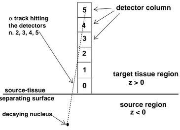 Fig. 1. Structure of the source-target-detector region. Referring to cartesian coordi- coordi-nates x, y, z, the xy-plane is the source-target separating surface (“source boundary” in the text)
