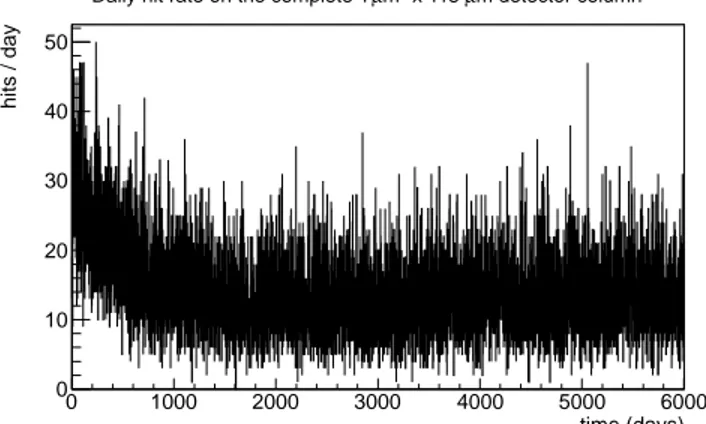 Fig. 2. Daily hit rate for the full detector column (a stack of 115 detectors), simu- simu-lated over a 30 year period.