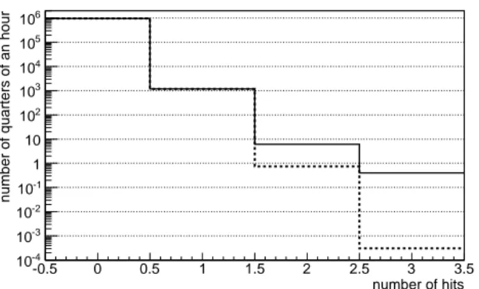Fig. 6. Average number of 15-minute periods with a given number of hits in the first detector in 10,000 days (slightly more than 27 years)