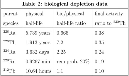 Table 2: biological depletion data