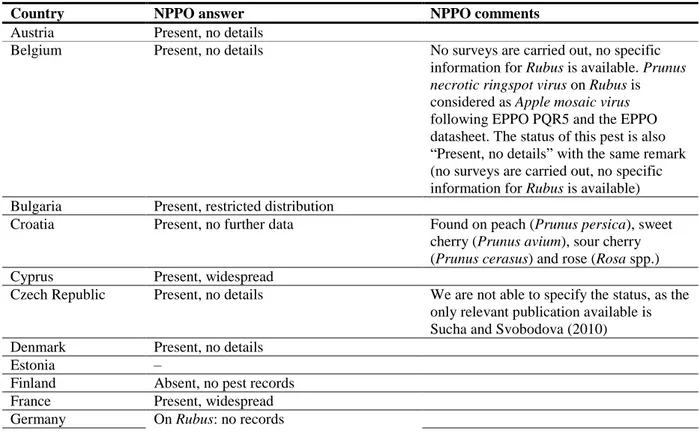 Table 2:   Current  distribution  of  Prunus  necrotic  ringspot  virus  in  the  28  EU  MSs,  Iceland  and  Norway, based on answers received via email from the NPPOs or, in absence of reply, on information  from EPPO PQR 
