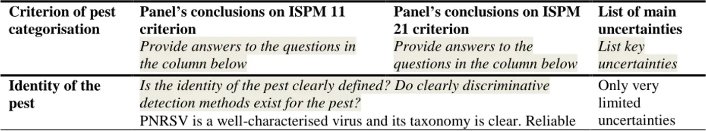 Table 6:   The  Panel’s  conclusions  on  the  pest  categorisation  criteria  defined  in  the  International  Standards  for  Phytosanitary  Measures  (ISPM)  No  11  and  No  21  and  on  the  additional  questions  formulated in the terms of reference 