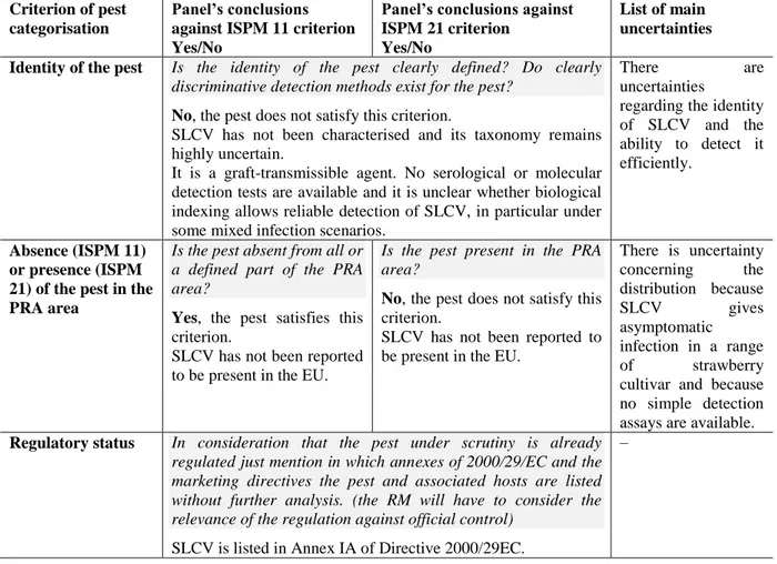 Table 8:   Panel’s  conclusions  on  the  pest  categorisation  criteria  defined  in  the  International  standards for Phytosanitary measures No 11 and No 21 and on the additional questions formulated  in the terms of reference