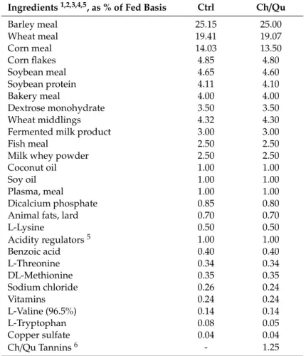 Table 1. Ingredient composition of the experimental diets administered to weaned piglets (control (Ctrl), n = 60; chestnut/quebracho (Ch/Qu), n = 60) from day 0 to day 40 of the experimental trial on an as-fed basis.