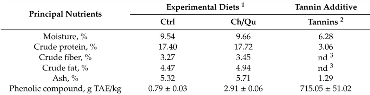 Table 2. Chemical analysis of experimental diets fed to piglets from day 0 to day 40 1 of the in vivo trial (from 35- to 75-day-old piglets).
