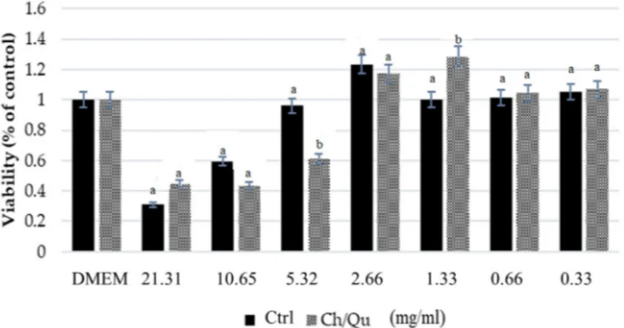 Figure 1. Effect of different concentrations (21.31–0.33 mg/mL) of Ctrl and Ch/Qu digesta (&lt;3 kDa) on  intestinal porcine epithelial cell line IPEC-J2 cell viability (via 3-(4,5-dimethylthiazol-2-yl)-2,5  diphenyltetrazolium bromide MTT assay)