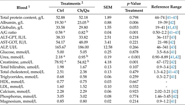 Table 5. Fecal metabolites of weaned piglets fed diets with tannins (Ch/Qu, n = 6) or without tannin supplementation (Ctrl, n = 6) on day 40 1 of the in vivo trial (from 35- to 75-day-old piglets).