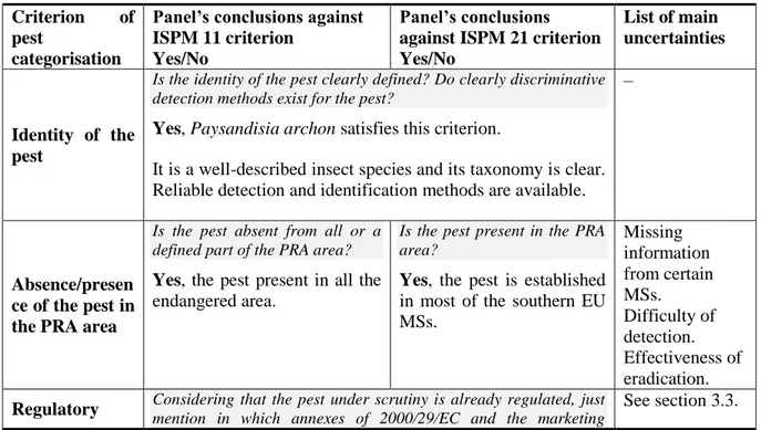 Table 3:   Panel’s  conclusions  on  the  pest  categorisation  criteria  defined  in  the  International 