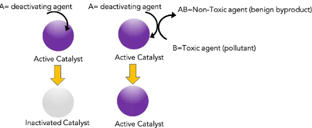Figure 4. Scheme representing the use of toxic or unwanted reagents/byproducts to prevent catalyst’s deactivation