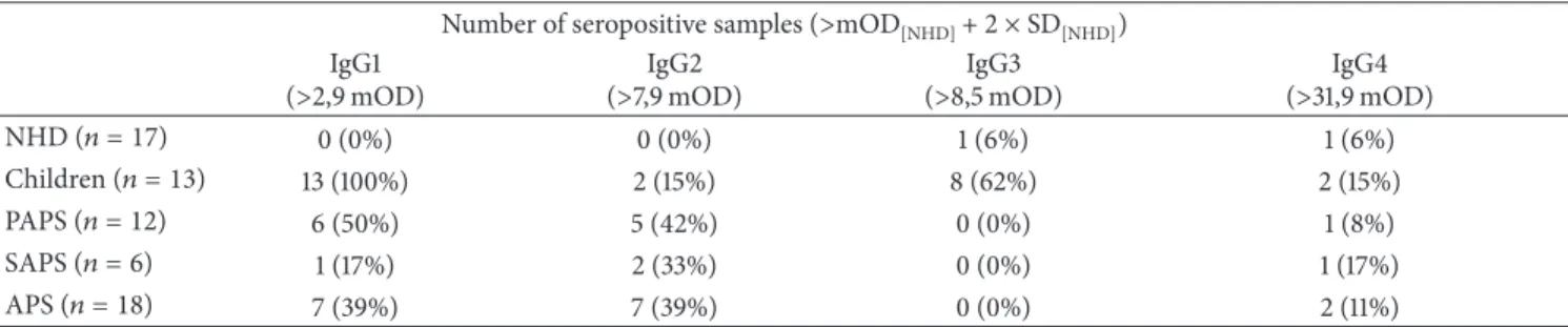 Table 4: Number (frequency) of seropositive samples of the anti-