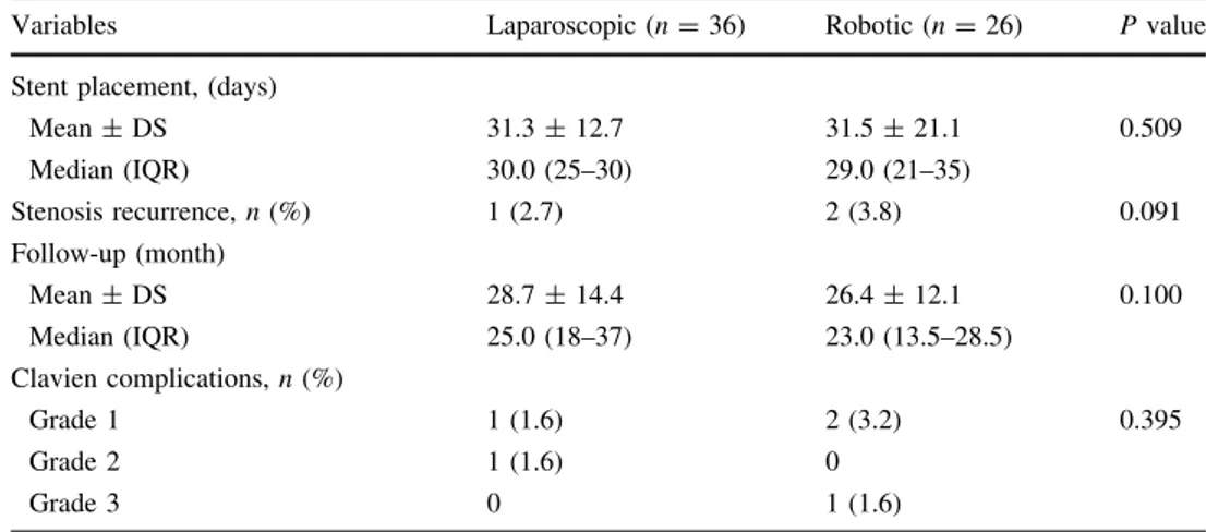 Table 4 Type of post-operative