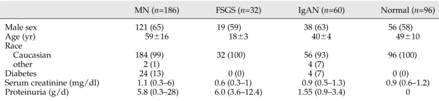 Table 1. Clinical characteristics of patients and controls enrolled in this study