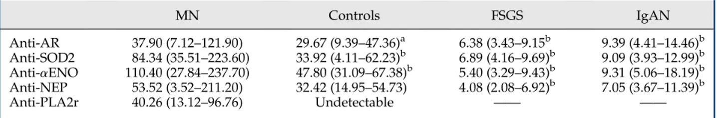 Table 2. Levels of circulating antibodies in MN patients, controls, and other nephropathies