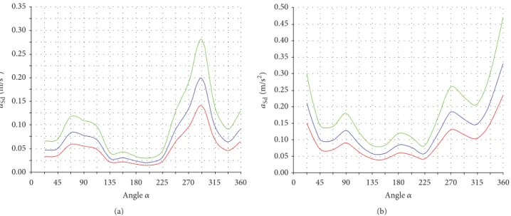 Figure 8: Acceleration response for different damping ratios 