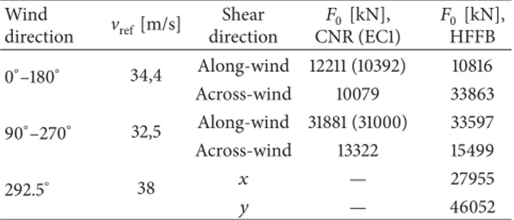 Table 4: Stress design acceleration.