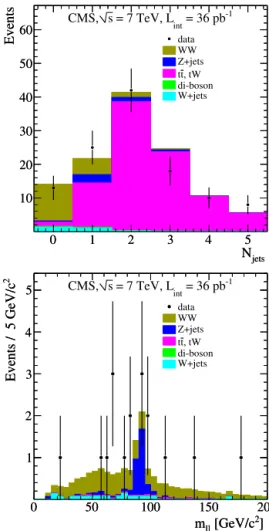 Table 1 shows the W + W − eﬃciency, obtained from simula- simula-tion of events, where both W bosons decay leptonically