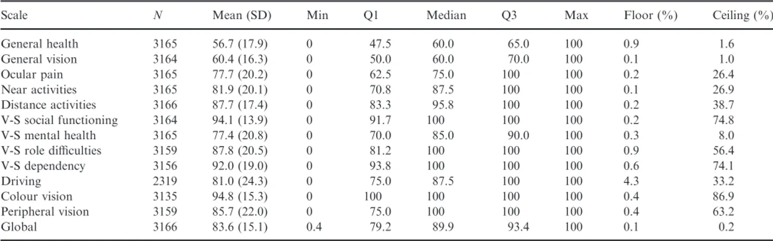 Table 5. Distribution of National Eye Institute Visual Function Questionnaire (NEI-VFQ-25) scores.
