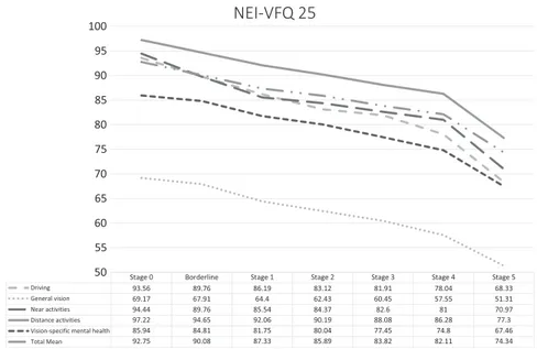 Fig. 2. NEI-VFQ 25 selected subscale mean scores according to glaucoma severity.