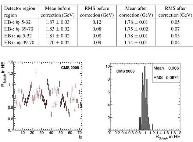 Table 1. Mean and RMS of the muon energy distributions measured in four regions of HB, before and after correcting the calibration constants using cosmic ray muon data information.