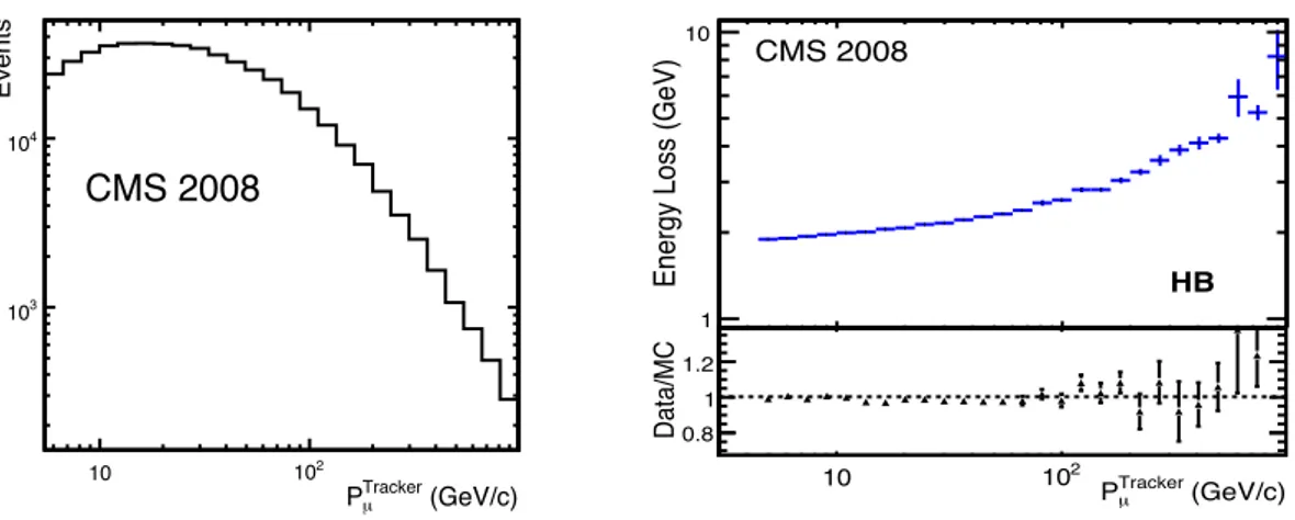 Figure 10. Left: Momentum spectrum of the muons selected by this analysis. Right: (top) Energy loss of cosmic ray muons in HB after correcting the signal mean value for the muon path length and normalizing to the thickness of HB at η = 0; (bottom) ratio of