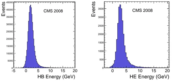Figure 2. Cosmic ray muon energy deposition measured in HB (left) and HE (right) with B = 3.8 T for muon momenta above 7 GeV/c