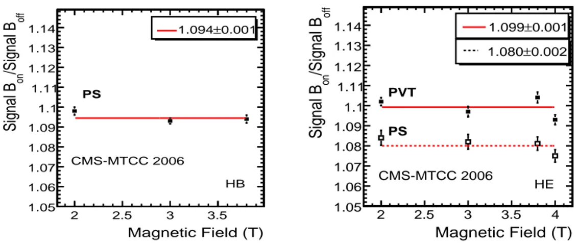 Figure 3. Ratio of the scintillator signals in a single layer with magnetic field on and off, measured using a radioactive source during MTCC