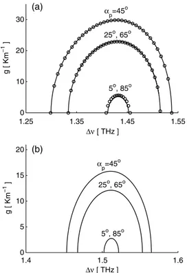 Fig. 2. Angle α i in the normal dispersion regime [in (a), P tot  10 W; in (b), P tot  5 W); α p  5°, 25°, 45°, 65°, 85°.
