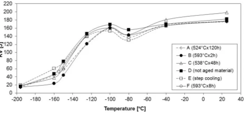 Table 2. The investigated steel’s aging conditions. 