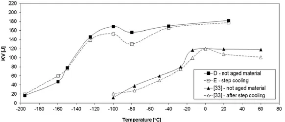 Figure 3 shows the ductile-brittle transition fracture curves for the not aged steel and after the step cooling treatment for the steel investigated in this work, compared with the corresponding curves obtained by Bourrat and Schaff [33] for an 11% CrNiMoV