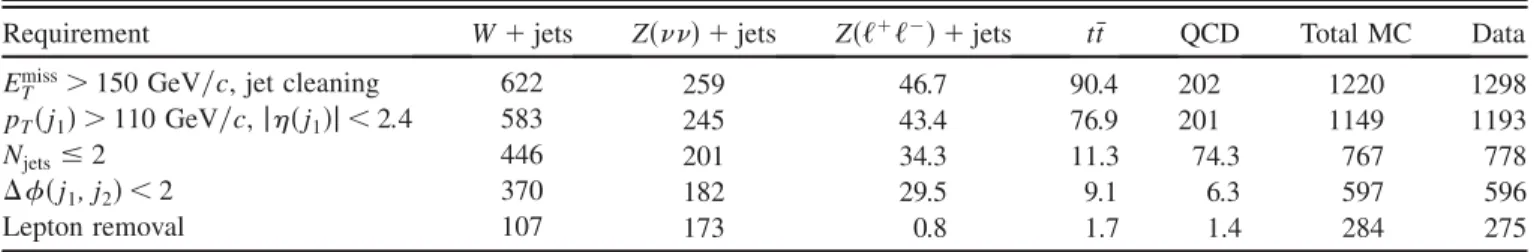 TABLE I. Event yields in data and luminosity-normalized leading-order MC calculations after each analysis cut