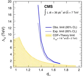 FIG. 2 (color online). Observed and expected 95% C.L. lower limits on the allowed region of unparticle model parameters d U