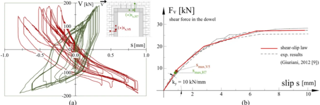 Fig. 10. Sliding measured by instruments V5 and H7, located between the masonry wall and steel frame (a); Shear-slip mean experimental curve obtained by 