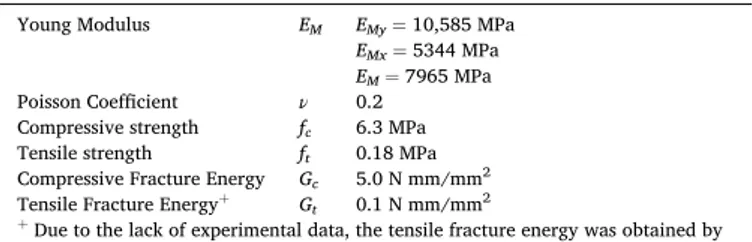 Fig. 12 a); E m  is the Young Modulus of the mortar filling the gap between 